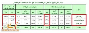 مرگ ارزش های اقتصادی کشور به قیمت صادارات موادخام نفتی! + جدول مرگ ارزش های اقتصادی کشور به قیمت صادارات موادخام نفتی! + جدول