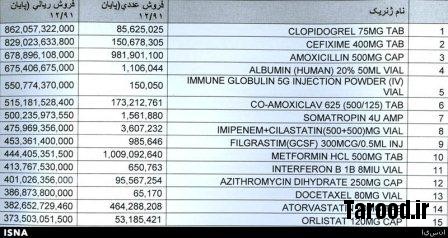جدول/ پرفروش‌ترین داروهای ایران