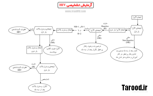 موج سوم ایدز در ایران موج سوم ایدز در ایران