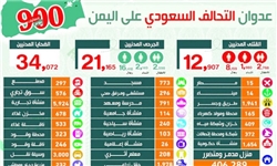 تعداد تلفات و خسارتهای وارده به یمن
